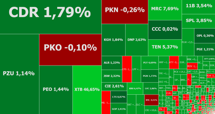 xtb, mwtrade, komentarz, akcje, indeksy