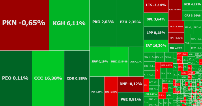 ccc,vrg, kghm, mercator, komentarz, akcje, indeksy