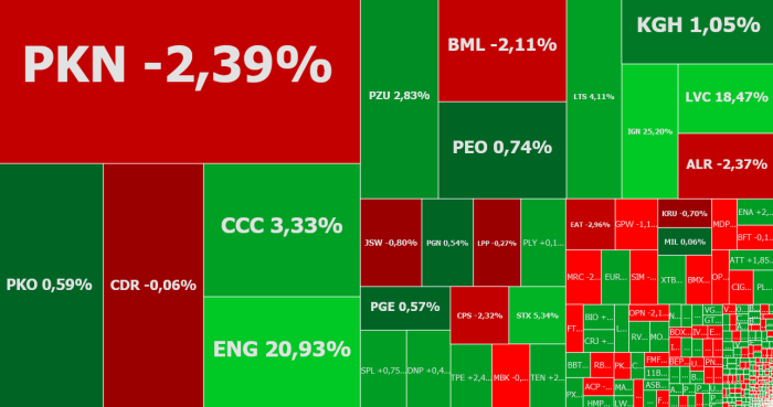 PKNOrlen, Energa, LiveChat, Forte, ING, XTB, komentarz, akcje, indeksy