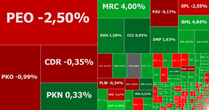 pkobp, pekao, itmtrade, cdr, komentarz, akcje, indeksy