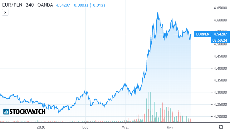 EUR,PLN