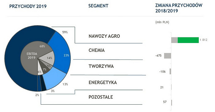 grupa,azoty,przychody