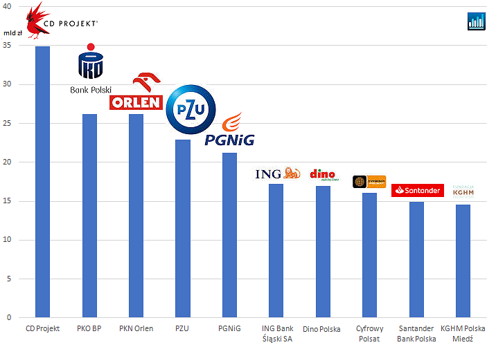 cdprojekt,pkobp,pzu,orlen