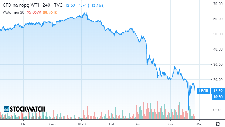oil,wti,ropa