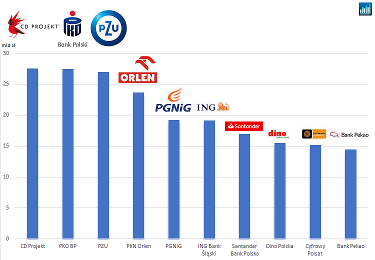 ranking,najwiekszych,spółek,gpw,cdprojekt,pkobp,pzu