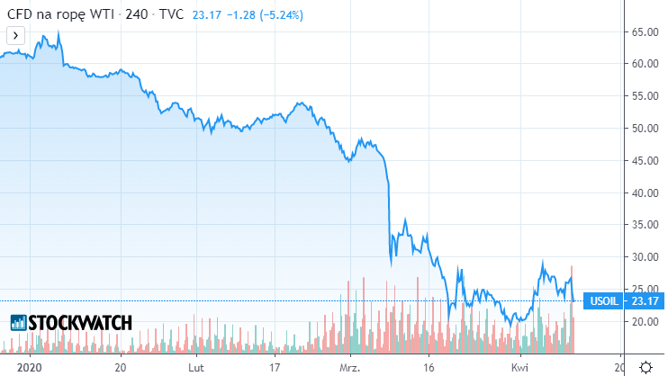 wti