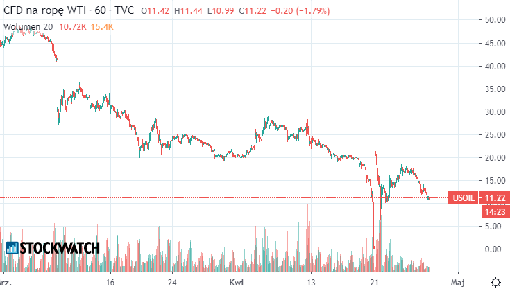 wti,wykres