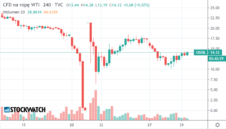 wti,wykres,ropa