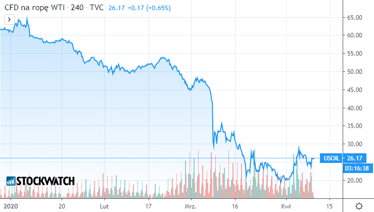 wti,wykres