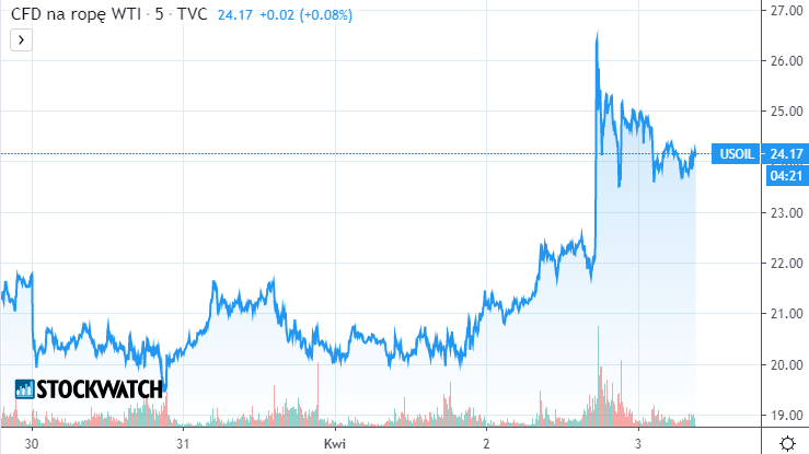 wti,wykres