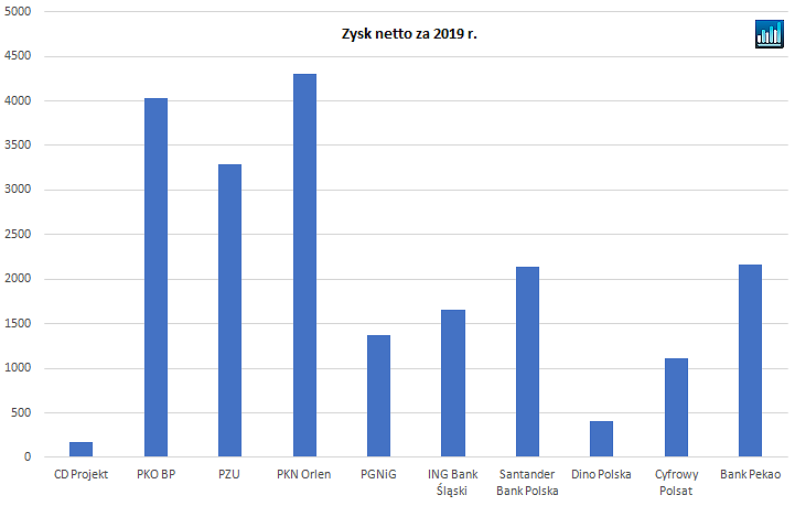 zysk,2019,cdproejkt,pkobp,pzu,orlen