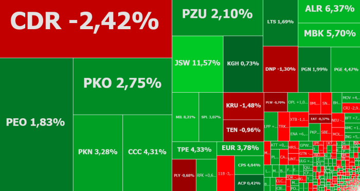 pge, dinopl, cdprojekt, komentarz, akcje, indeksy