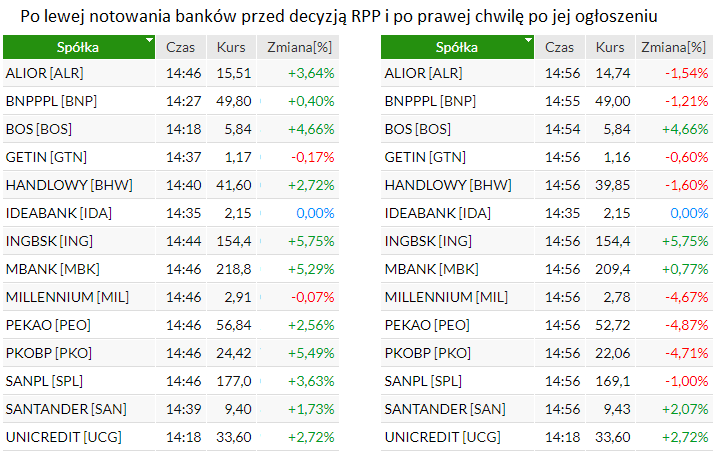 banki,akcje,notowania