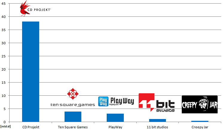 cdprojekt,playway,tsgames,11bit,creepyjar