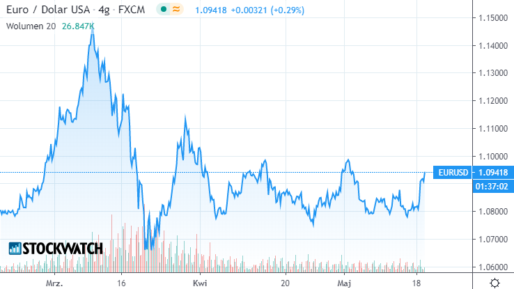 eurusd