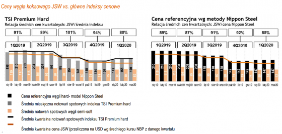 jsw,ceny,węgiel,koks,2020