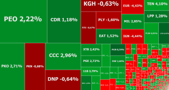 play, eurocash, playway, bos, mbank, cdprojekt, komentarz, akcje, indeksy