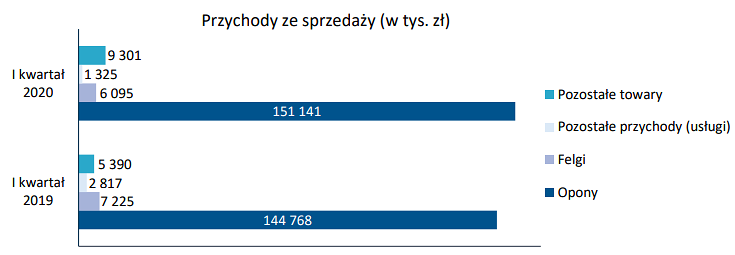 oponeo,przychody