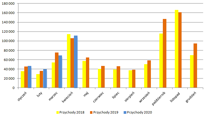 oponeo,przychody,kwiecien,2020