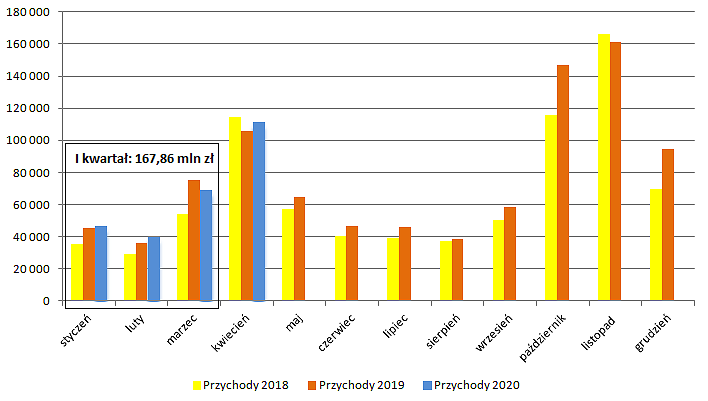 oponeo,przychody
