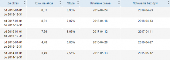 pccrokita,dywidendy