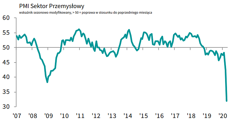 pmi,markit,kwiecien,2020,rekord