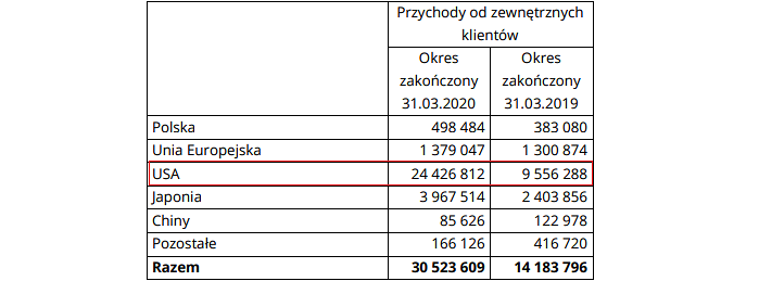 przychody_11bit