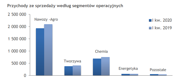 przychody,grupa,azoty