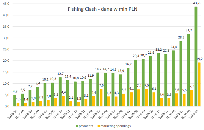 tensquaregames,fishing,clash