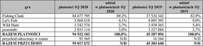 tensquaregames,przychody2020