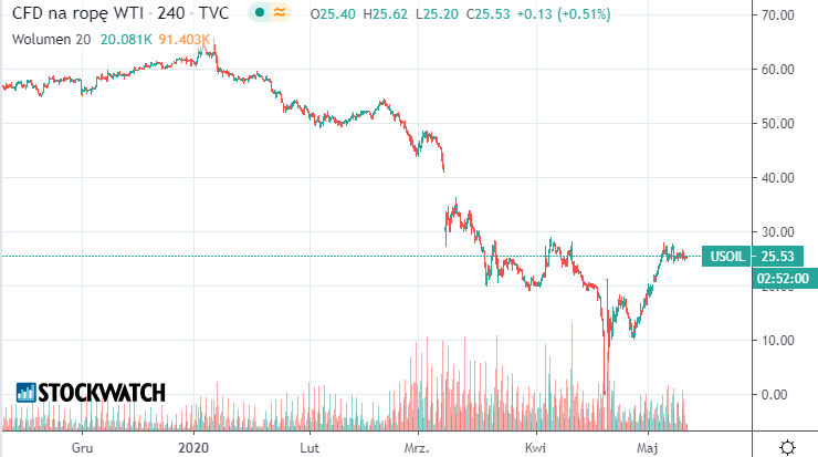 wti,ropa