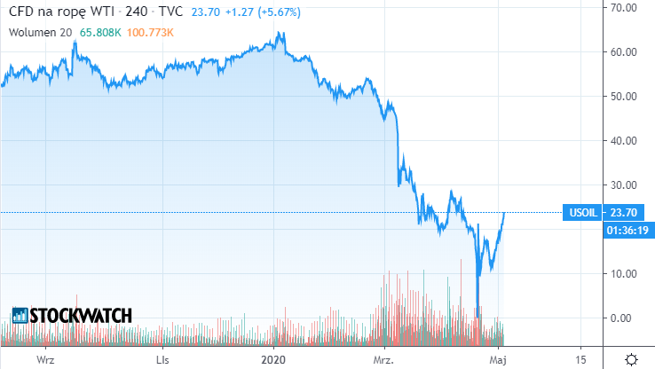wti,wykres,ropa