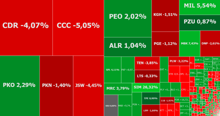 cdprojekt, ccc, mbank, komentarz, akcje, indeksy