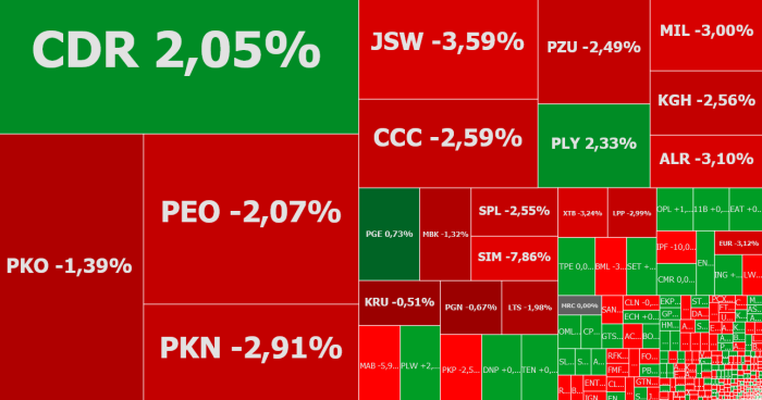 cdprojekt, jsw, komentarz, akcje, indeksy