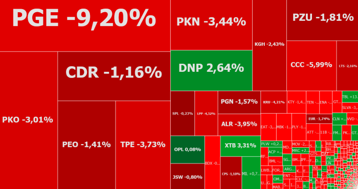 PGE, energa, ccc, sygnity, komentarz, akcje, indeksy,