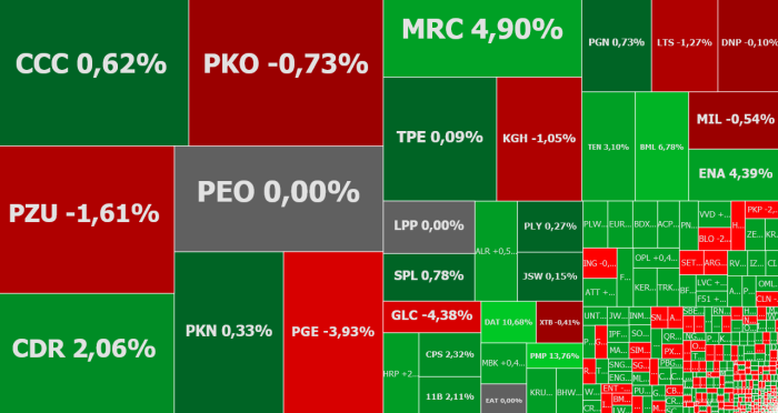 pge, CDPROJEKT, budimex, quercus, pamapol, komentarz, akcje, indeksy