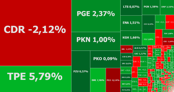 cdprojekt, tauronpe, pge, enea, komentarz, akcje, indeksy