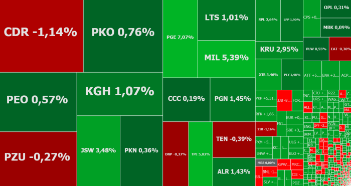 jsw, pbkm, jujubee, pge, tauronpe, komentarz, akcje, indeksy