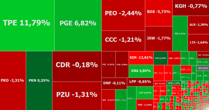 enea, vivid, simfabric, budimex, mercator, komentarz, akcje, indeksy