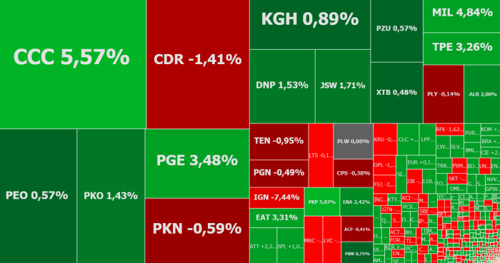 cdprojekt, ccc, quercus, pge, komentarz, akcje, indeksy