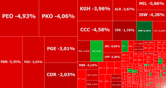 pknorlen, xtb, ideabank, rafako, komentarz, akcje, indeksy