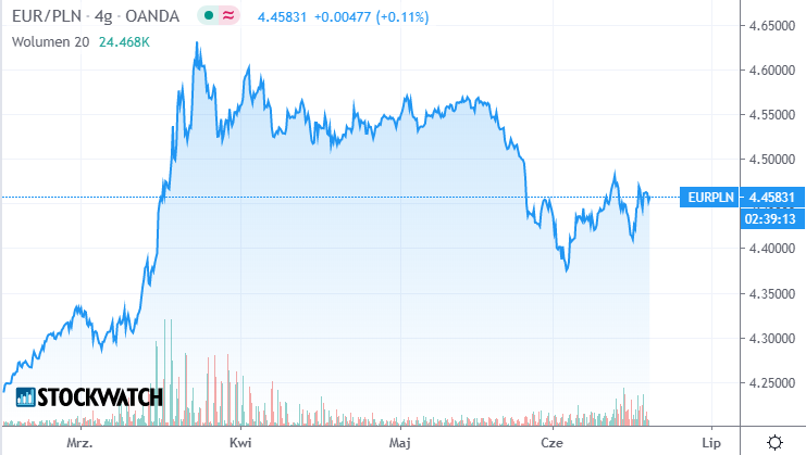 eurpln,waluty,euro,złoty