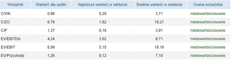 cez,wskaźniki,wycena