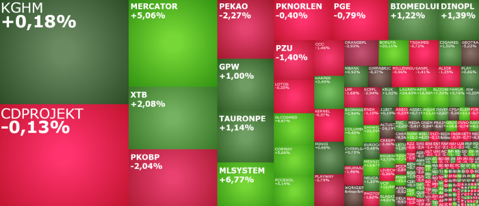 orangepl, mercator, xtb, sanwil, ALTUSTFI, komentarz, akcje, indeksy,