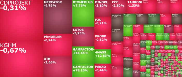 orangepl, lotos, mercator, bloober, gamfactor, komentarz, akcje, indeksy,