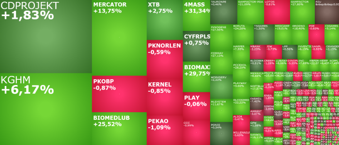 kghm, mennica, mennicask, mercator, cormay, komentarz, akcje, indeksy,
