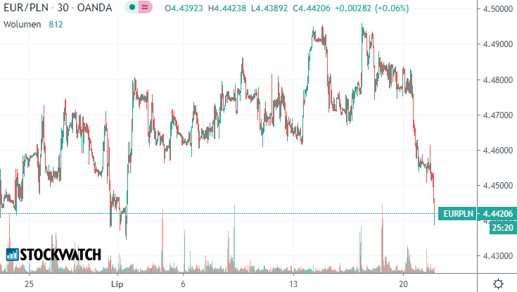 EUR,PLN,waluty