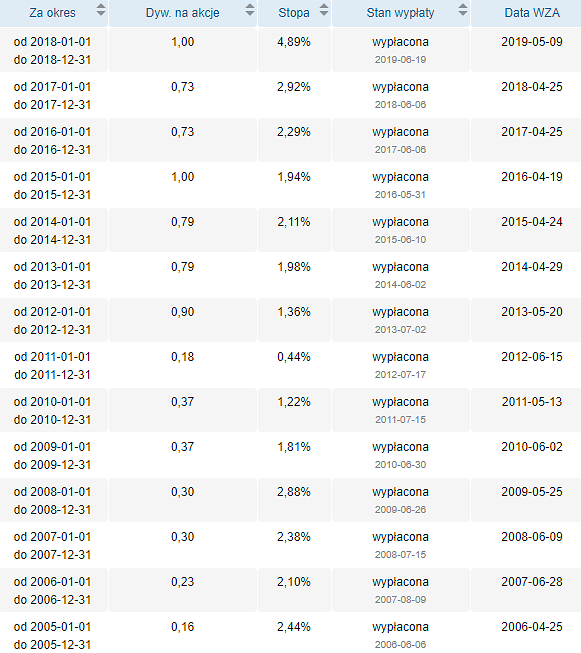 eurocash,dywidenda