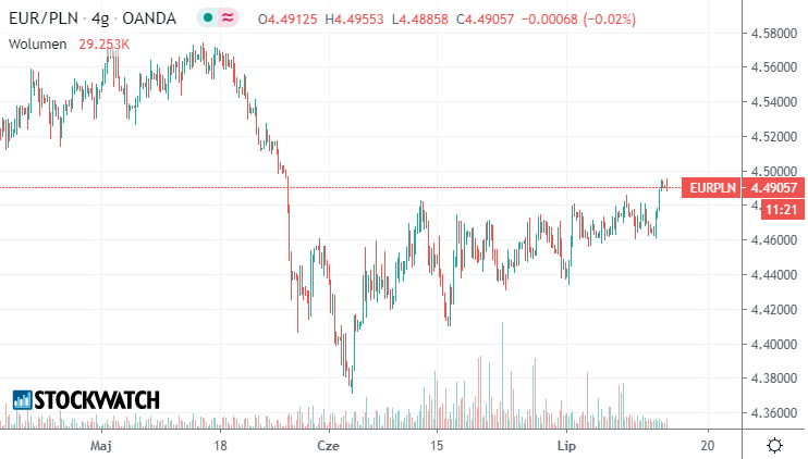 EURPLN,euro,waluty