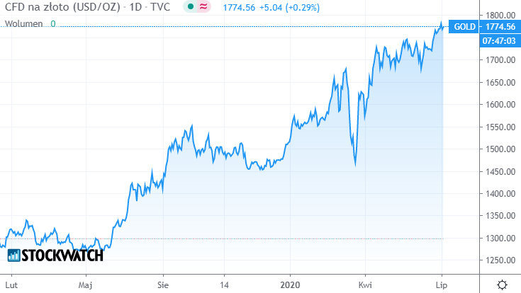 gold,zloto,wykres